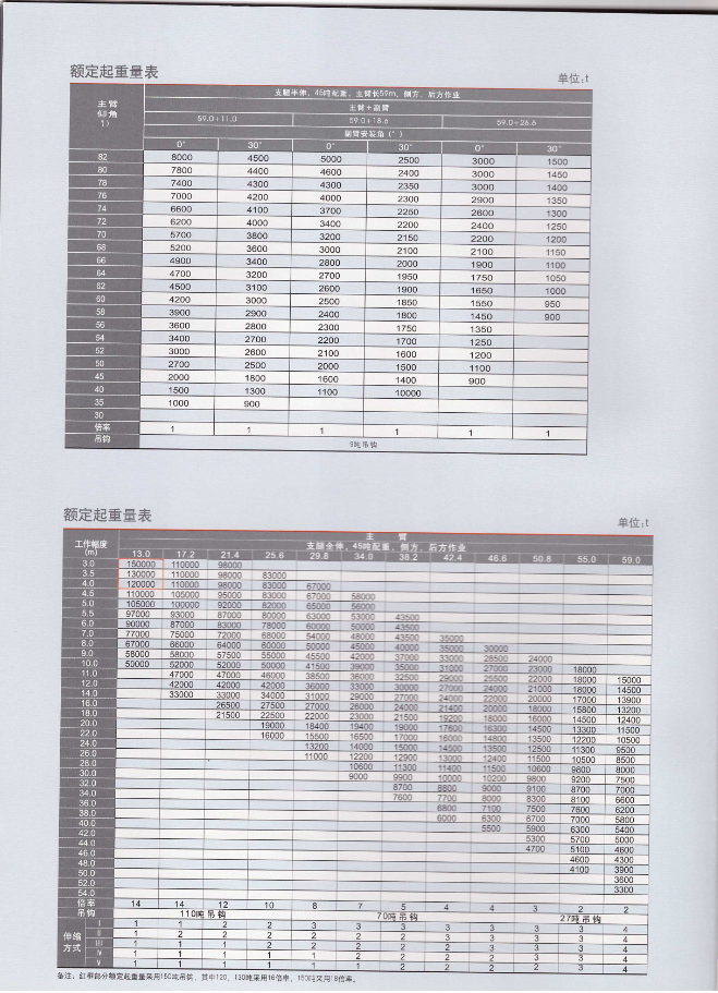 150噸吊車性能表