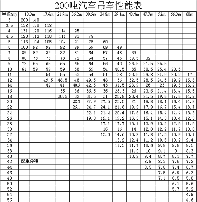 200噸吊車性能表